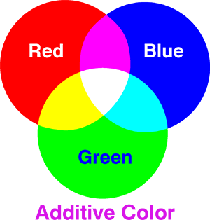Additive Color
